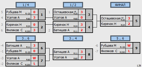 результаты турнира Крылья