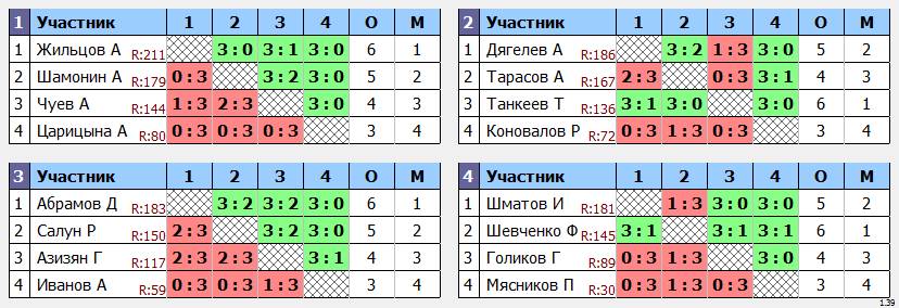 результаты турнира Крылья