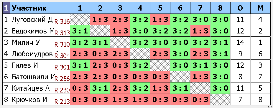 результаты турнира Макс-325, 