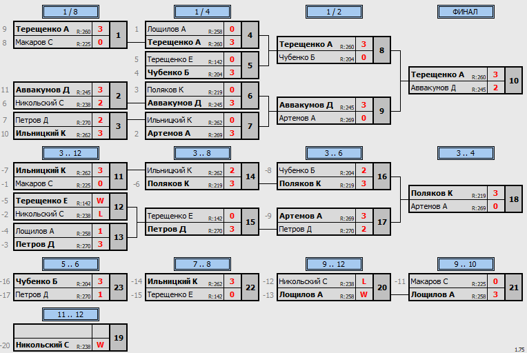 результаты турнира Макс-275 
