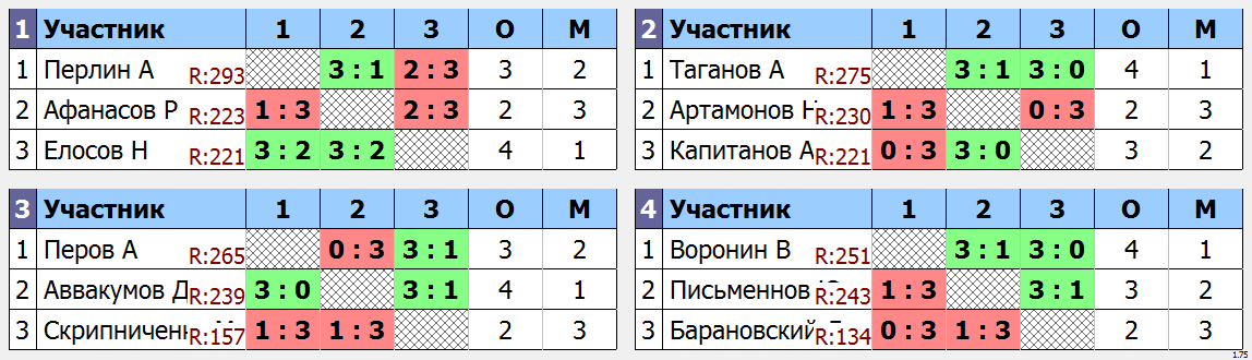 результаты турнира Мытищи-300