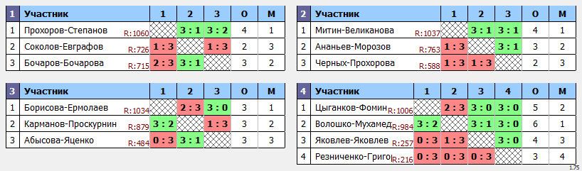 результаты турнира Парный турнир с минусовой форой в клубе Tenix