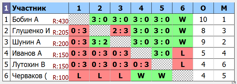 результаты турнира Мытищи-Открытый