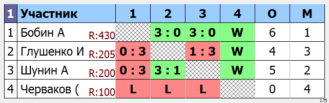 результаты турнира Мытищи-Открытый