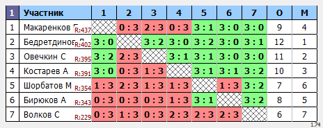 результаты турнира Макс-500 в ТТL-Савеловская 