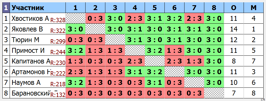 результаты турнира Мытищи-340