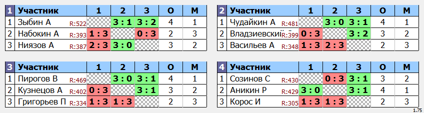 результаты турнира MaX 525