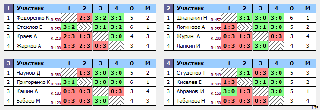 результаты турнира ЛЛНТНиНо_ЛКЧ2021_свободный дивизион