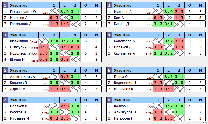 результаты турнира Макс - 250 в ТТL-Савеловская 