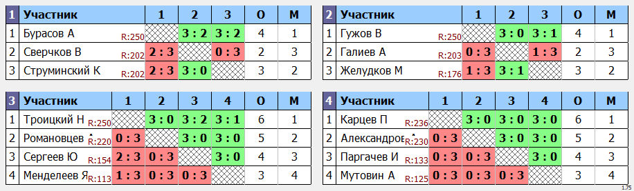 результаты турнира Макс-250 