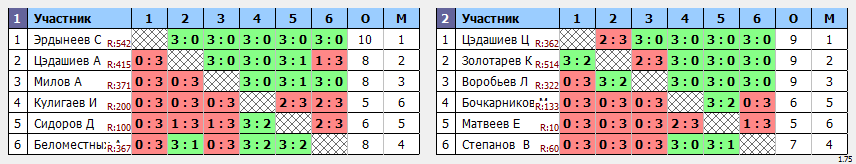 результаты турнира 12 летне-осенний турнир КНТАВ
