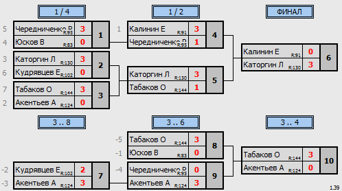 результаты турнира Крылья