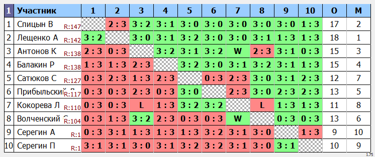 результаты турнира МОСКВА - 150