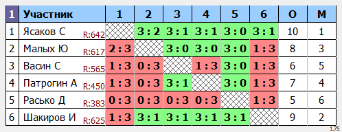 результаты турнира Макс 650