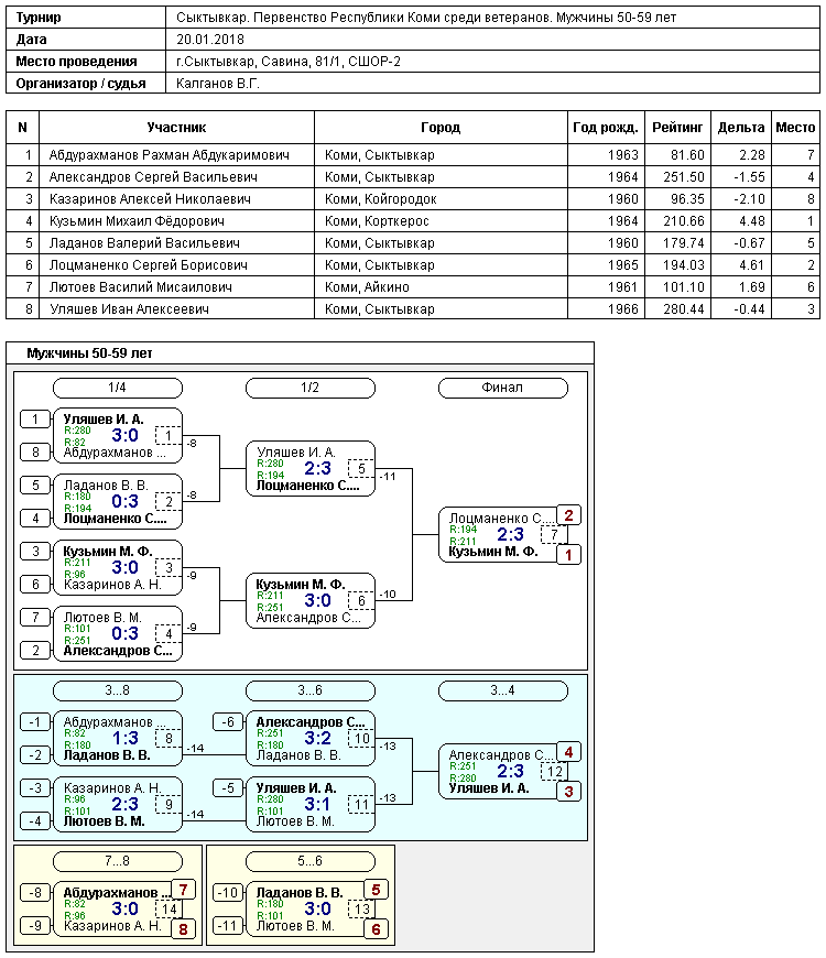 результаты турнира Первенство Республики Коми среди ветеранов. Мужчины 50-59 лет