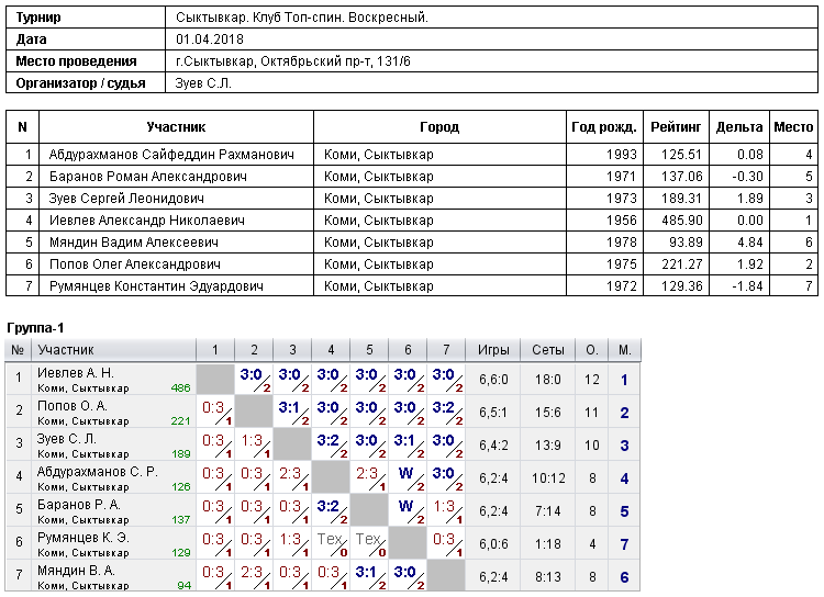 результаты турнира Воскресный турнир