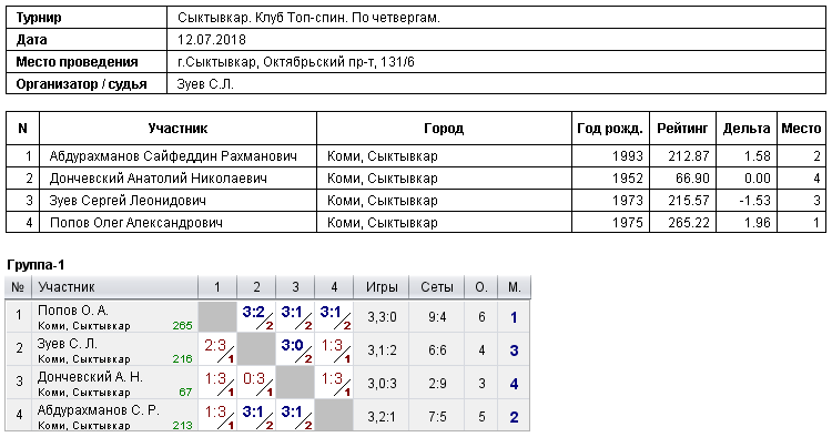 результаты турнира Турнир по четвергам