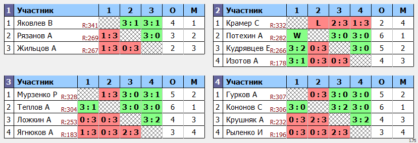 результаты турнира Макс 350 