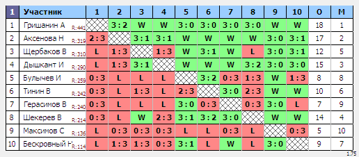 результаты турнира Турнир сильнейших 194-47