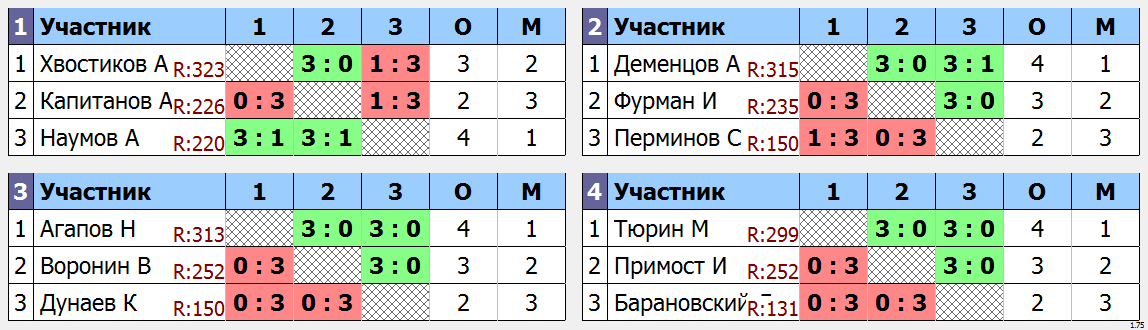 результаты турнира Мытищи-340
