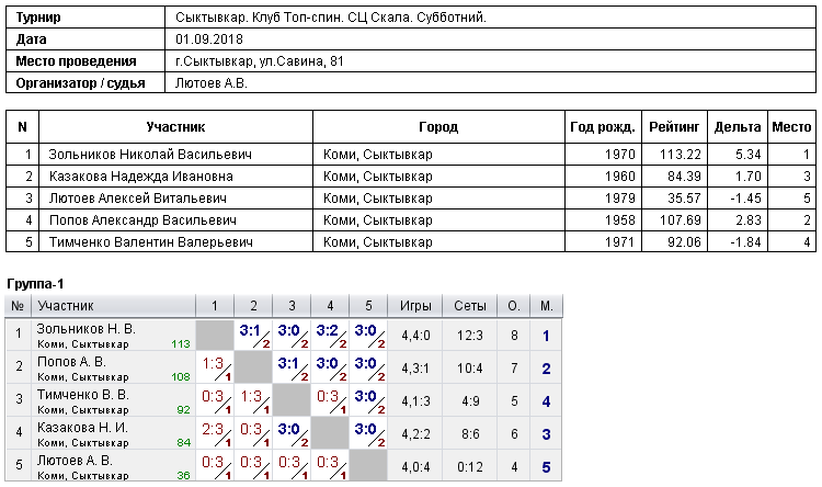 результаты турнира Субботний турнир