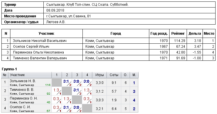 результаты турнира Субботний турнир