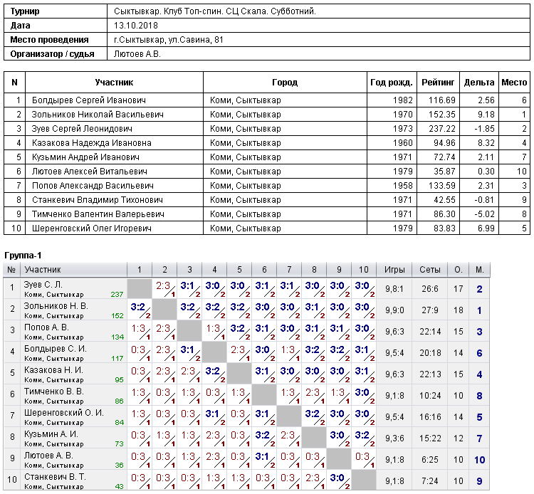 результаты турнира Субботний турнир