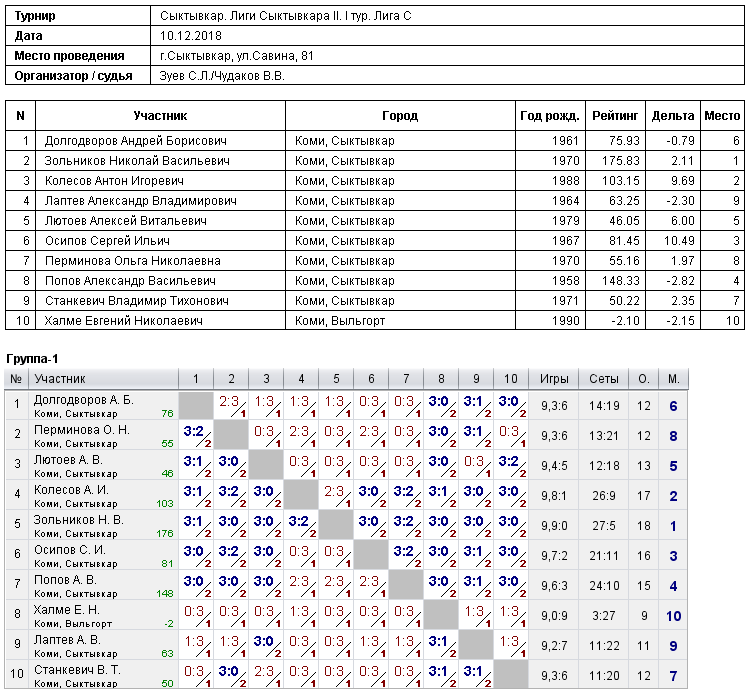 результаты турнира Лиги Сыктывкара II. 1-й тур. Лига C