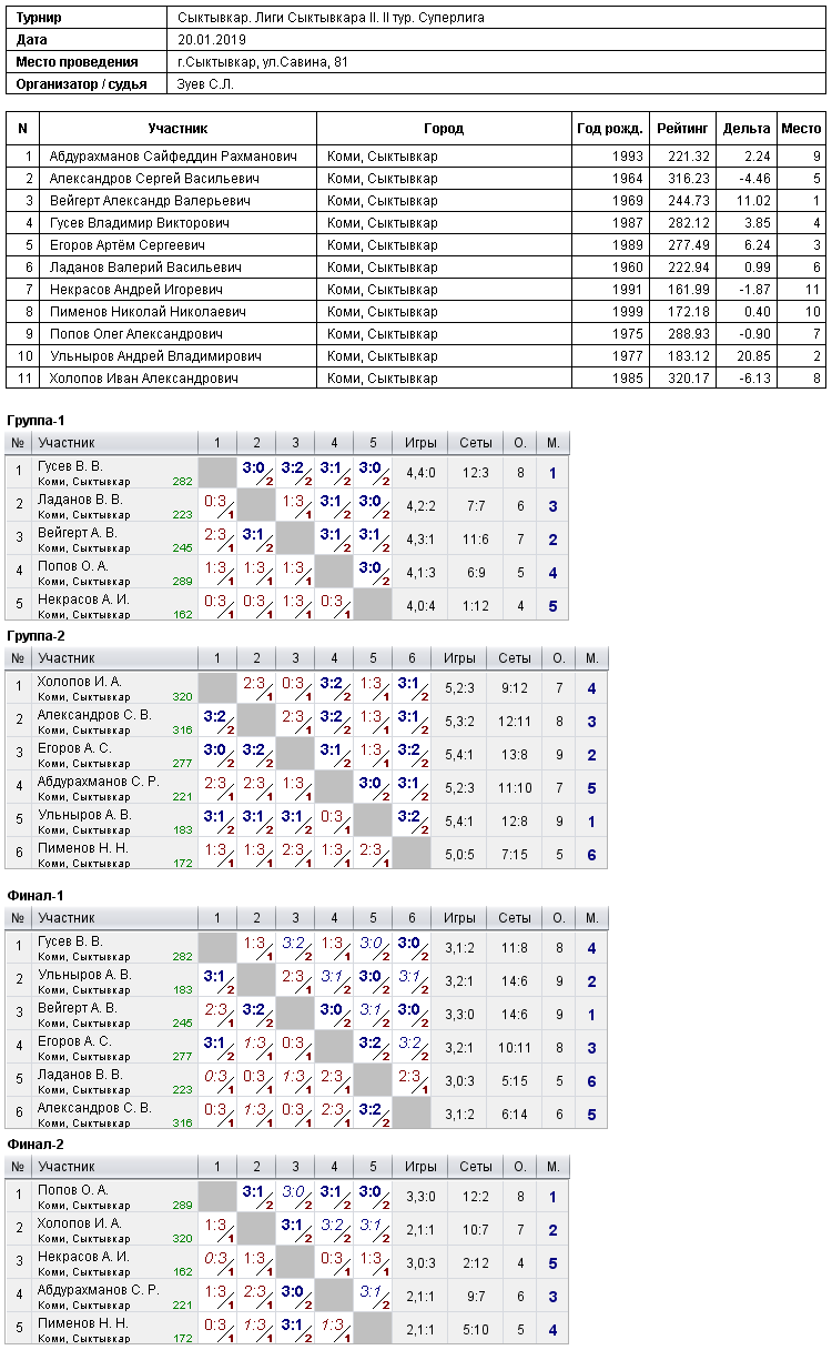 результаты турнира Лиги Сыктывкара II. 2-й тур. Суперлига