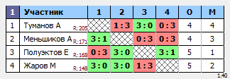 результаты турнира TTLeader на Дмитровке