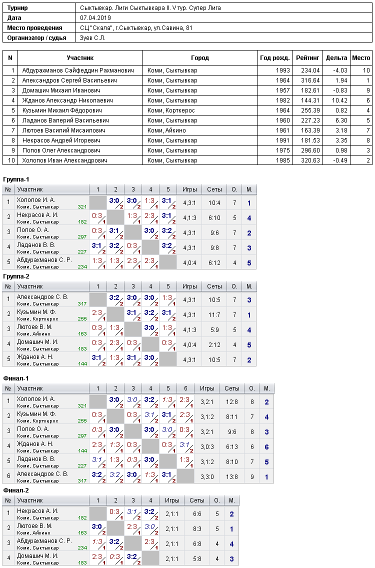 результаты турнира Лиги Сыктывкара II. 5-й тур. Суперлига