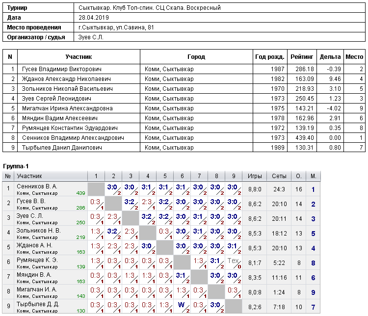 результаты турнира Воскресный турнир