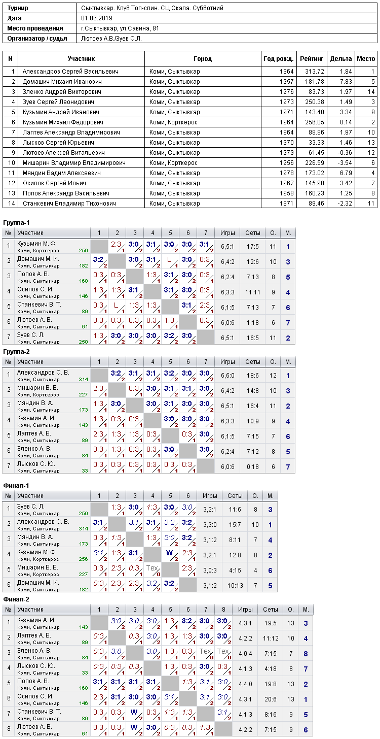 результаты турнира Субботний турнир