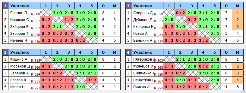 результаты турнира ЛЛНТНиНо_ЛКЧ2021_свободный дивизион