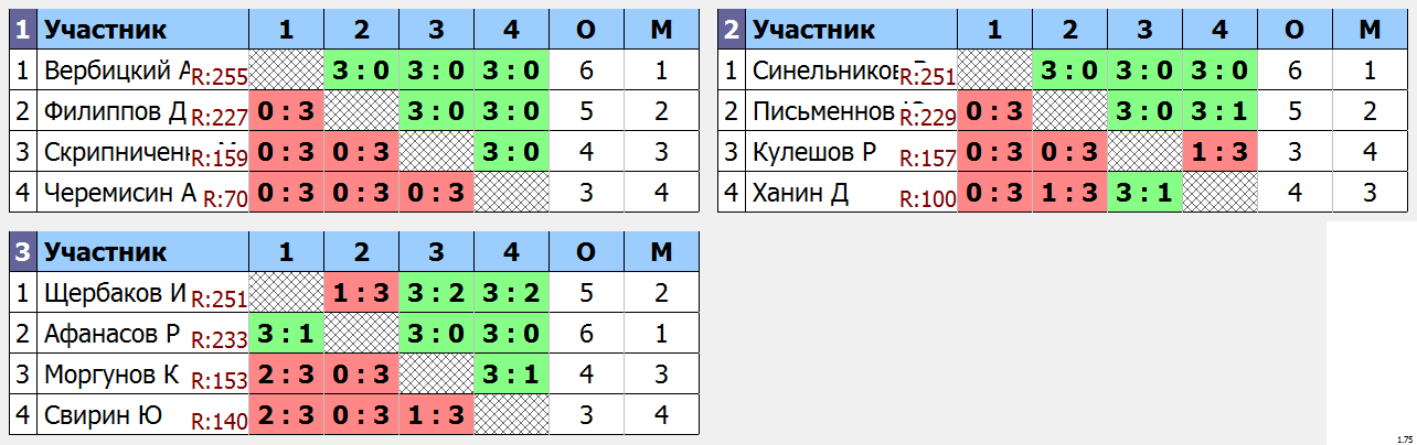 результаты турнира Мытищи-260