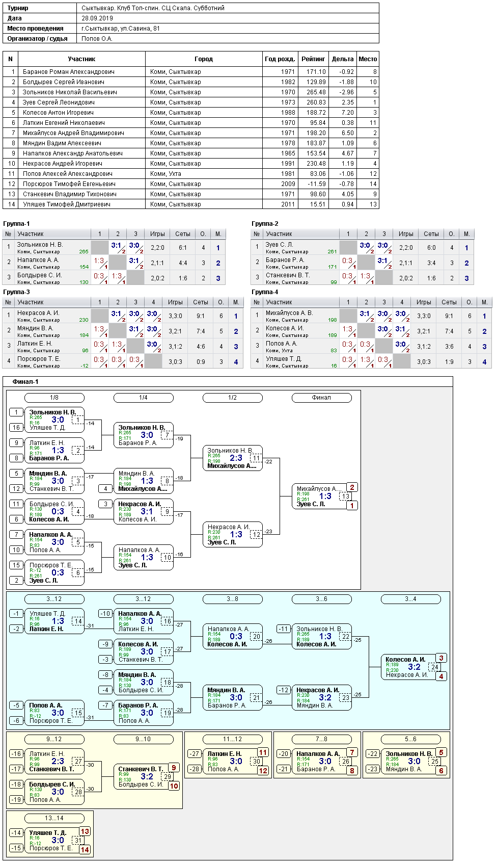 результаты турнира Субботний турнир