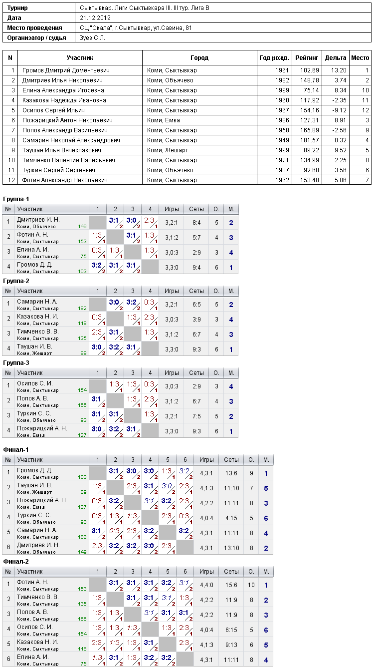 результаты турнира Лиги Сыктывкара III. 3-й тур. Лига B
