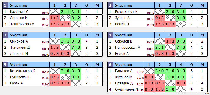 результаты турнира Макс-500 в ТТL-Савеловская 