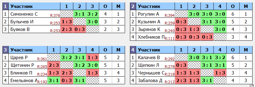 результаты турнира Воскресная лига