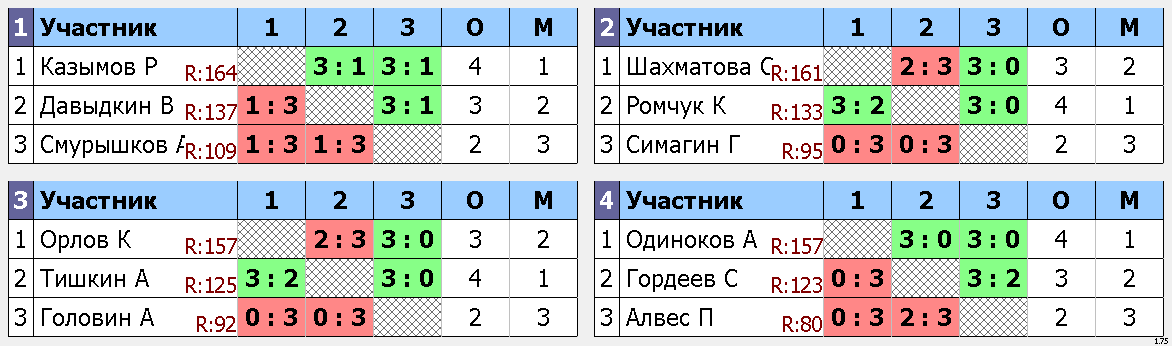 результаты турнира Макс-165, 