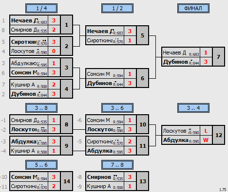 результаты турнира ЛЛНТНиНо_ЛКЧ2021_высший дивизион