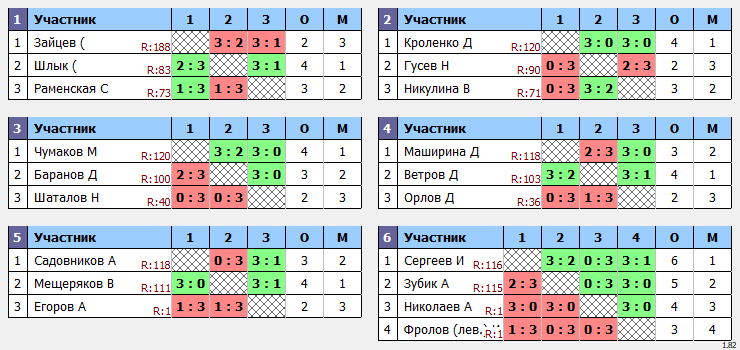 результаты турнира Макс-120 в ТТL-Савеловская 