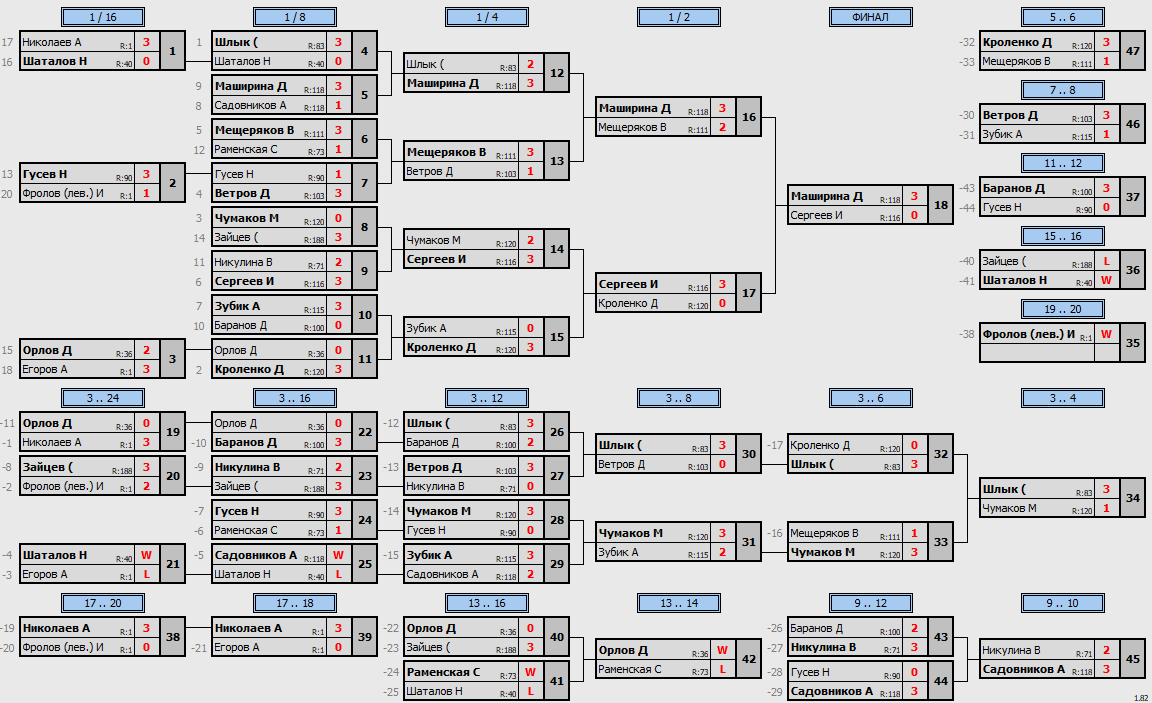 результаты турнира Макс-120 в ТТL-Савеловская 