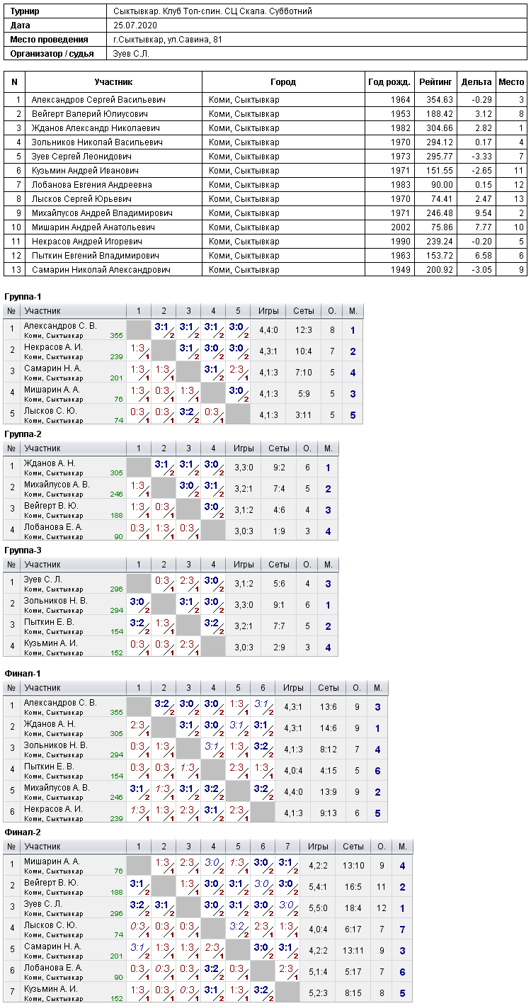 результаты турнира Субботний турнир