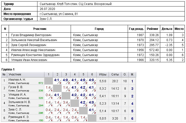результаты турнира Воскресный турнир
