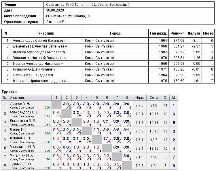 результаты турнира Воскресный турнир