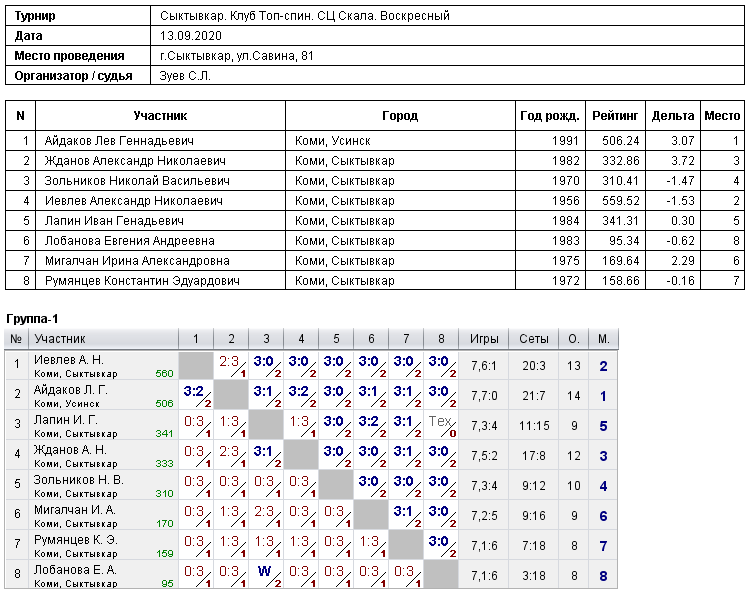 результаты турнира Воскресный турнир