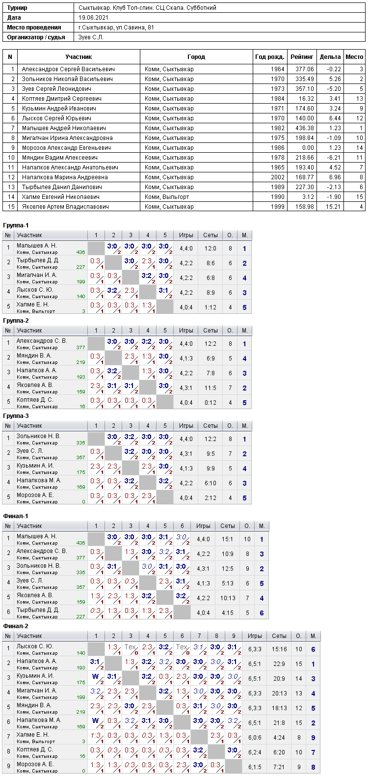 результаты турнира Субботний турнир