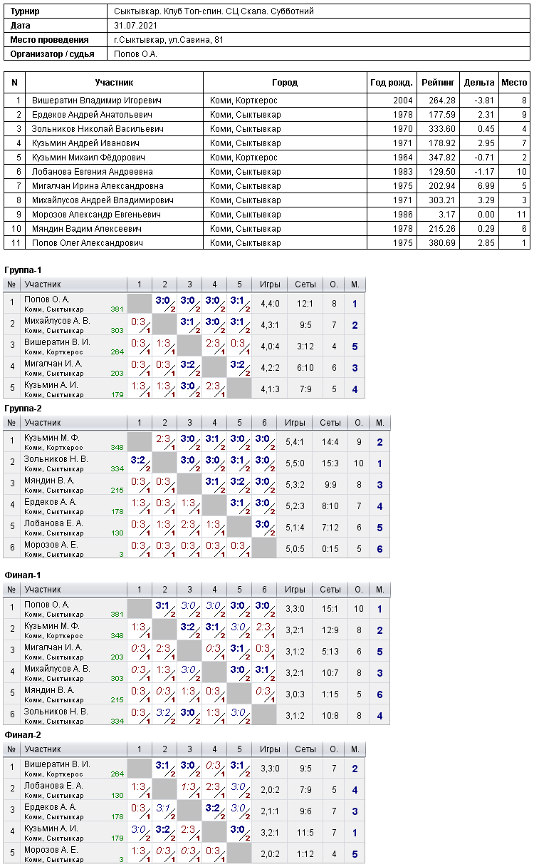 результаты турнира Субботний турнир