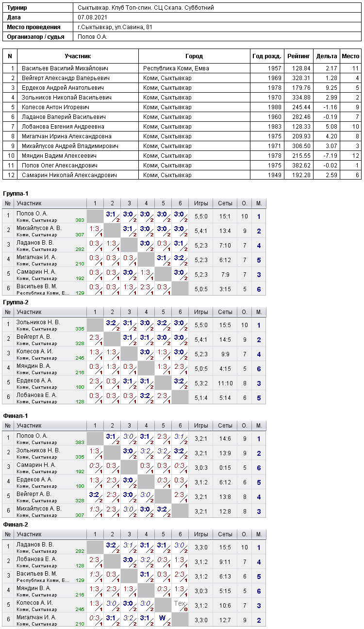 результаты турнира Субботний турнир